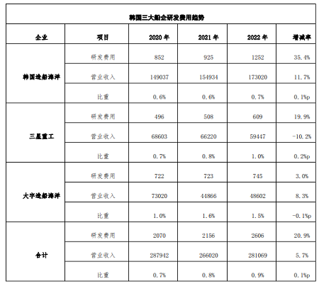 同比增長超兩成！韓國三大船企繼續(xù)加大研發(fā)投入