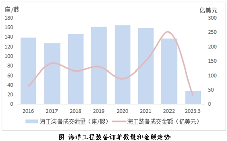 裝備價格重回十年巔峰——2023年一季度海工市場評論