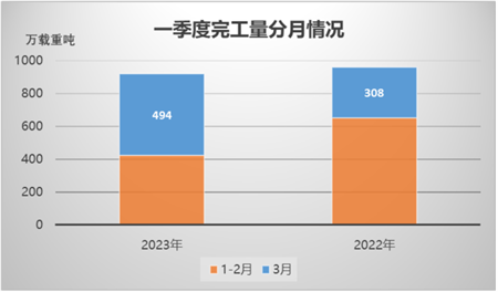 指標變化怎么看？一季度我國造船業(yè)統(tǒng)計數(shù)據(jù)解讀