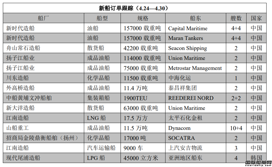 新船訂單跟蹤（4.24—4.30）