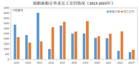 新船訂單同比增長超400%，油船迎來明顯回暖