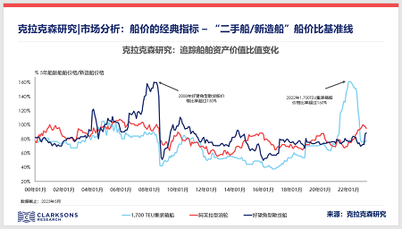 克拉克森研究：二手船新造船船價比處于13年來高點