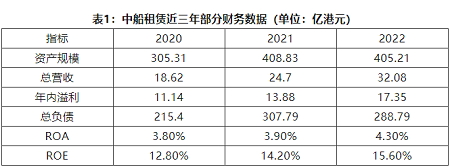 航運(yùn)金融瑯琊榜：中船租賃