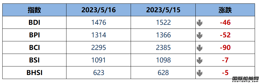 BDI指數(shù)周二下跌46點至1476點