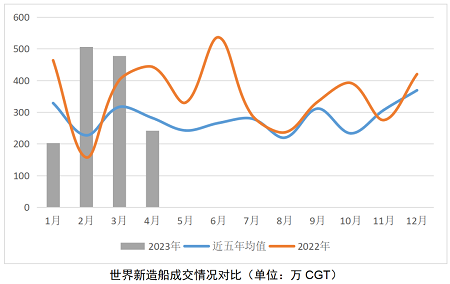 船市持續(xù)向好，如何看待船價變化？