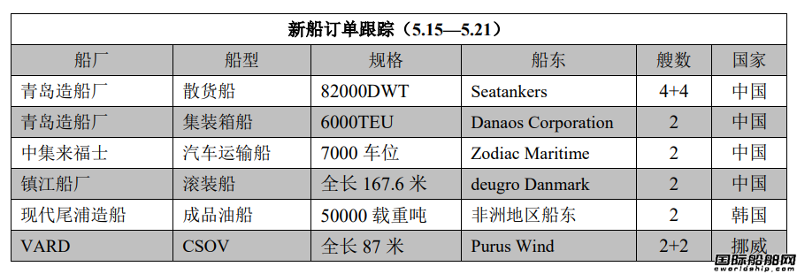 新船訂單跟蹤（5.15—5.21）