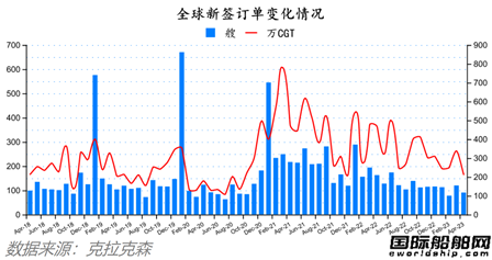 船價堅挺訂單再降！最新全球造船業(yè)月報出爐
