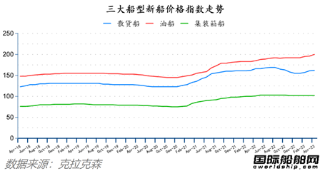 船價堅挺訂單再降！最新全球造船業(yè)月報出爐