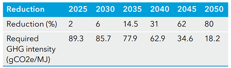 歐盟同意從2025年起實施對船舶使用能源全生命周期的溫室氣體強(qiáng)度限制