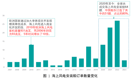 海上風(fēng)電安裝船市場進(jìn)化論
