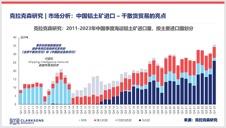 中國鋁土礦進口逆勢增長成為干散貨航運市場亮點