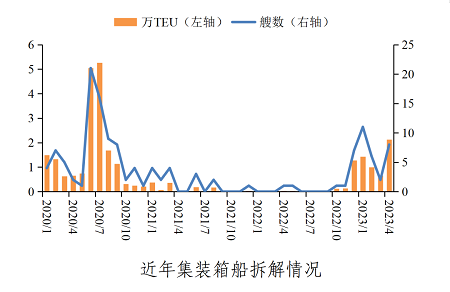 預期轉弱，集裝箱船拆解量明顯增長！