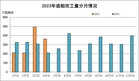2023年1~4月船舶工業(yè)經(jīng)濟運行情況