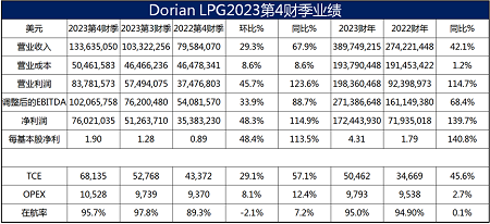 Dorian LPG實現(xiàn)上市9年來最佳財年業(yè)績