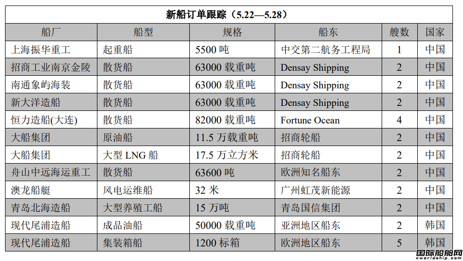 新船訂單跟蹤（5.22—5.28）