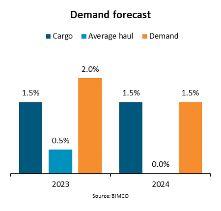 BIMCO：今年干散貨航運(yùn)需求將增長(zhǎng)2.5%