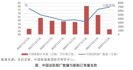 中國(guó)活躍船廠數(shù)量觸底回升