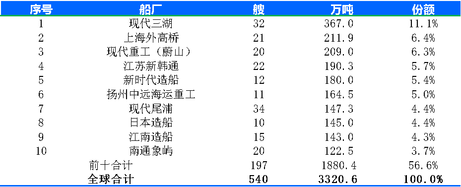 2023年1-5月新造船市場(chǎng)行情