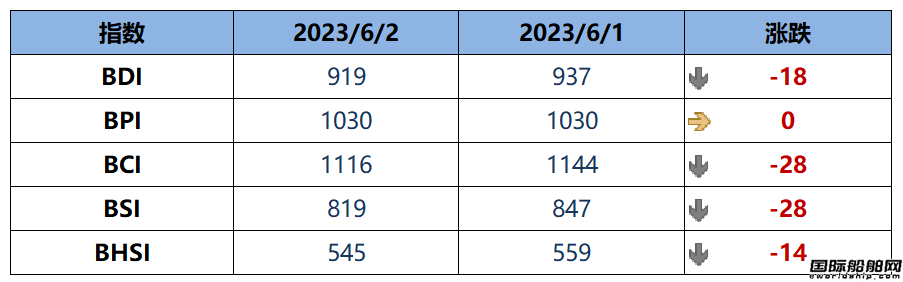 BDI指數(shù)周五下跌18點至919點