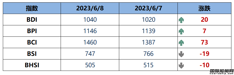 BDI指數(shù)周四上升20點至1040點