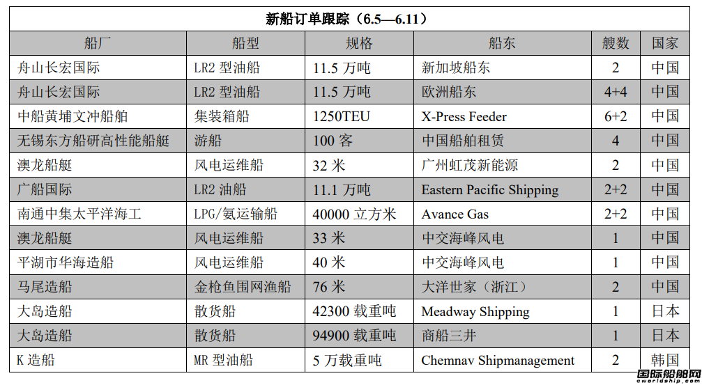 新船訂單跟蹤（6.5—6.11）