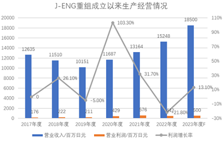 夾縫中求發(fā)展，新技術(shù)謀引領(lǐng) --J-ENG發(fā)展解讀