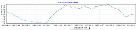 上半年已近尾聲，BDI下半年怎么走