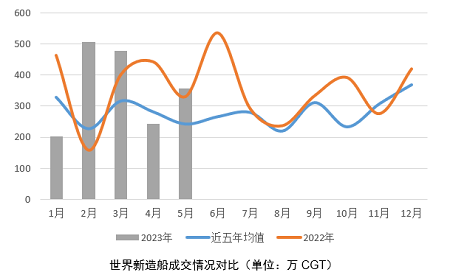 新造船市場持續(xù)向好，如何看待船價變化？