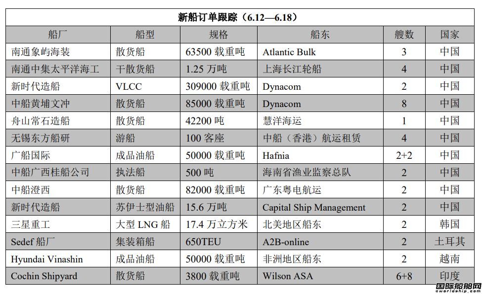 新船訂單跟蹤（6.12—6.18）