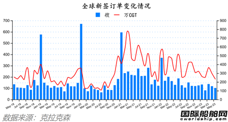船價(jià)持續(xù)上漲！最新全球造船業(yè)月報(bào)出爐