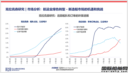 克拉克森研究：新造船市場的機(jī)遇和挑戰(zhàn)