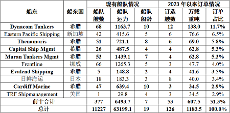 動作頻頻！希臘船東積極下單訂造油船