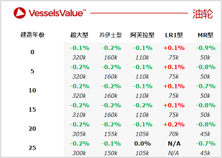 二手船交易周報（06.13-06.19）