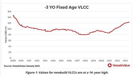 VLCC新造船價(jià)格創(chuàng)14年新高