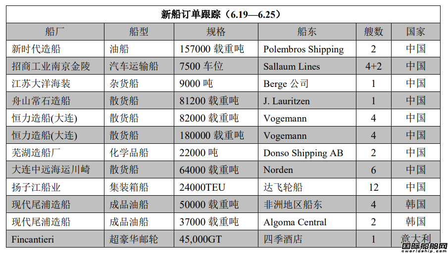 新船訂單跟蹤（6.19—6.25）
