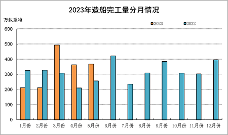 2023年1~5月船舶工業(yè)經(jīng)濟(jì)運行情況