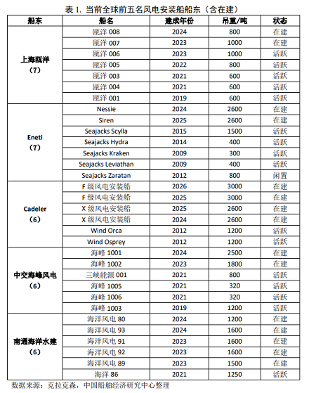 合并重組“風”乍起！全球最大風電安裝船船東誕生