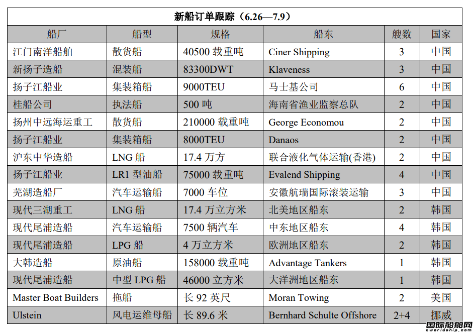新船訂單跟蹤（6.26—7.9）