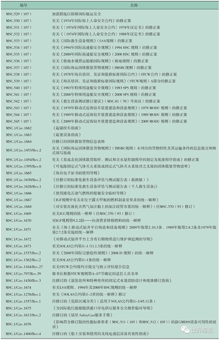 國際海事組織海上安全委員會第107屆會議簡報
