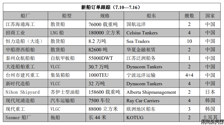 新船訂單跟蹤（7.10—7.16）