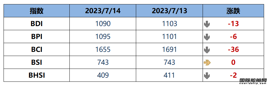 BDI指數(shù)周五下跌13點至1090點