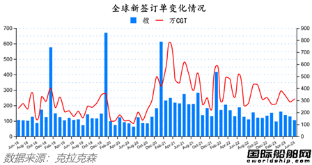 105艘！中國(guó)船廠75%！最新全球造船業(yè)月報(bào)出爐