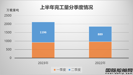 指標(biāo)變化怎么看？上半年我國船舶統(tǒng)計數(shù)據(jù)解讀