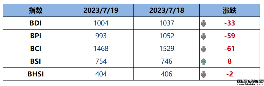 BDI指數(shù)周三下跌33點至1004點