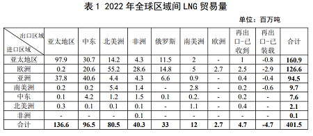 2023世界LNG報告發(fā)布！全球LNG貿(mào)易量情況如何？
