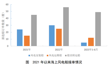2023年上半年全球海上風(fēng)電船舶市場(chǎng)運(yùn)行情況