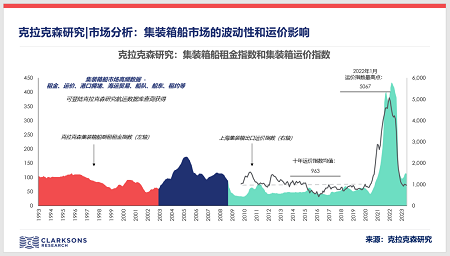 克拉克森研究：集裝箱船市場的波動性和運(yùn)價影響