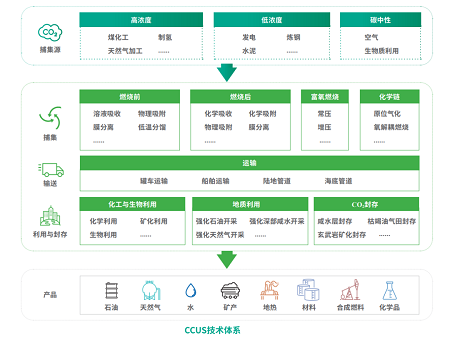 2023中國CCUS報(bào)告發(fā)布！對(duì)船舶碳捕集發(fā)展有何啟示