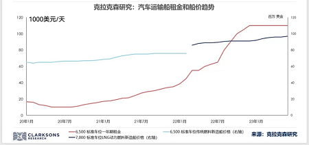 汽車(chē)運(yùn)輸船駛向何方？