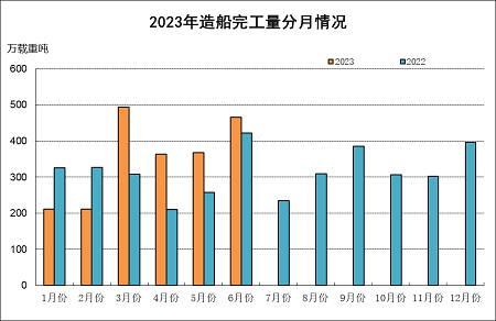 2023年上半年船舶工業(yè)經(jīng)濟(jì)運(yùn)行分析